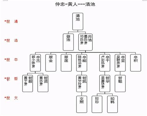 族譜線上查詢